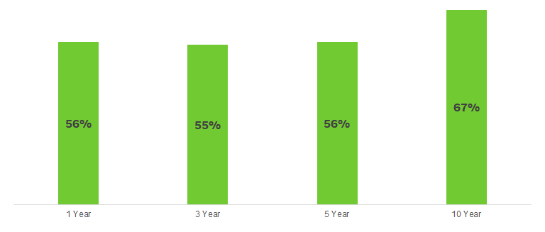 chart showing rolling periods size factor outperformance