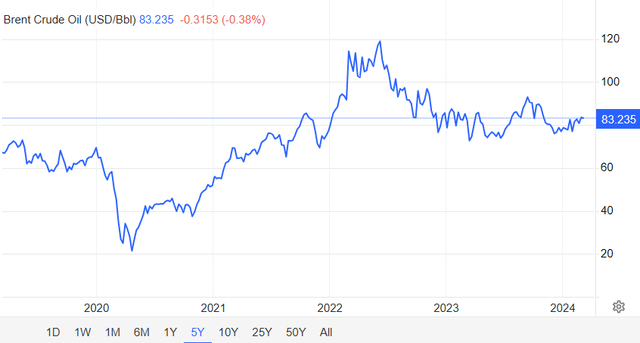 Brent Crude