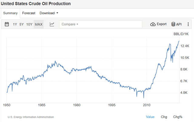 Crude Production