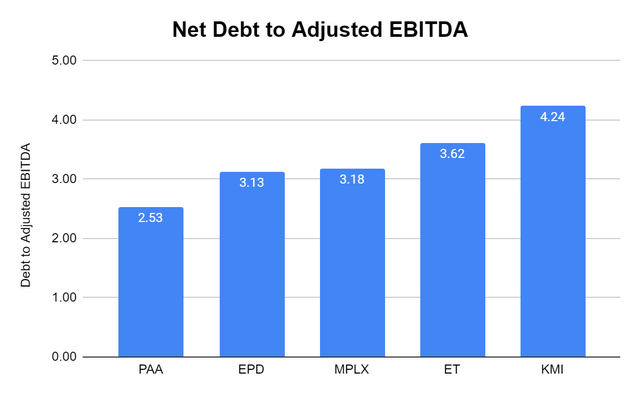 Net debt to Adjusted EBITDA
