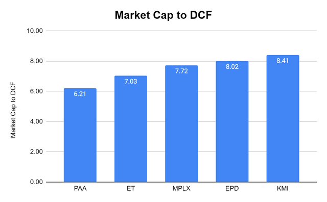 Market Cap to DCF