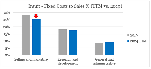 Intuit economies of scale are not meaningful