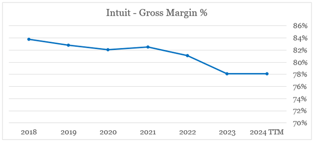 Intuit falling gross margin