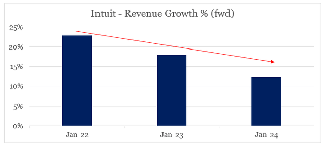 Intuit forward revenue growth rate is declining