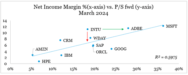 Intuit is currently overvalued