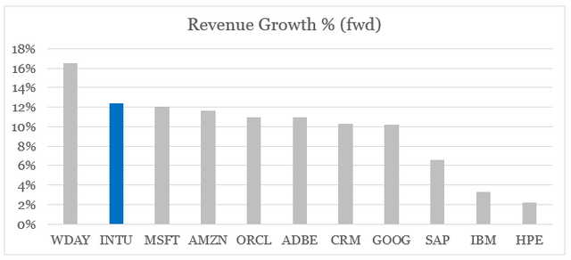 Intuit forward revenue growth against peers