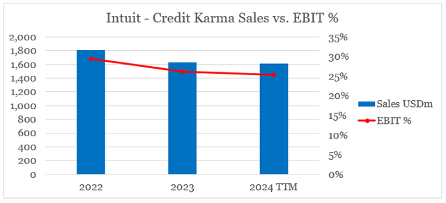 Credit Karma falling revenue and margins
