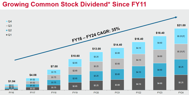 Broadcom's Dividend Growth