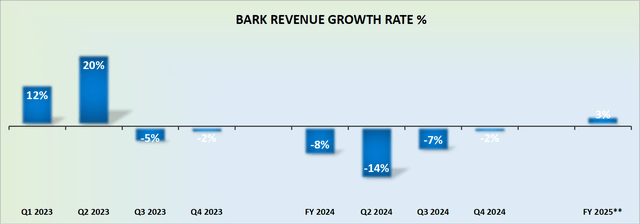BARK revenue growth rates