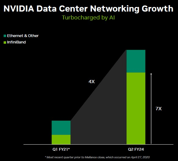 Nvidia Data Center Ntworking Growth