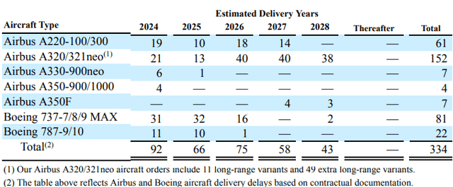 Air Lease Order Book