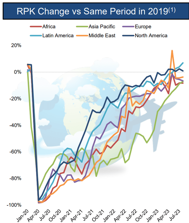 Global Air Travel Demand