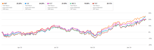IWP vs competitors, 12-month total return