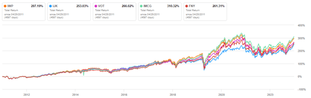 IWP vs competitors, since 4/25/2011