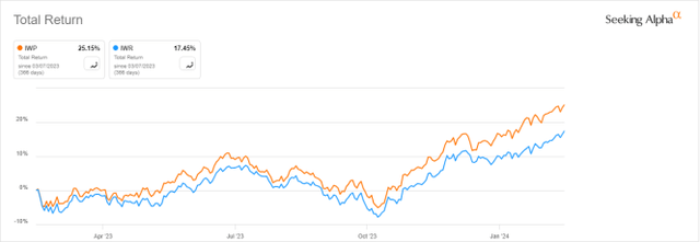 IWP vs IWR, last 12 months