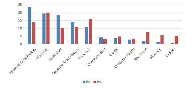IWP sector breakdown