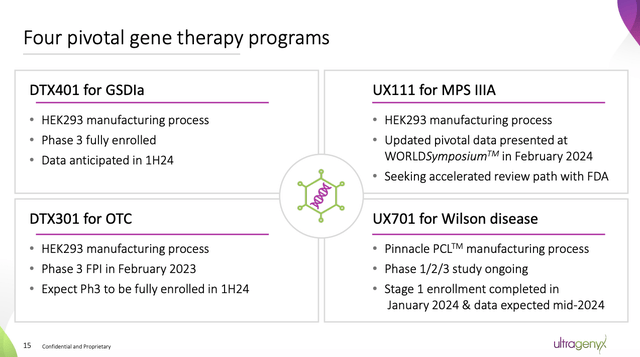 Four key gene therapy programs