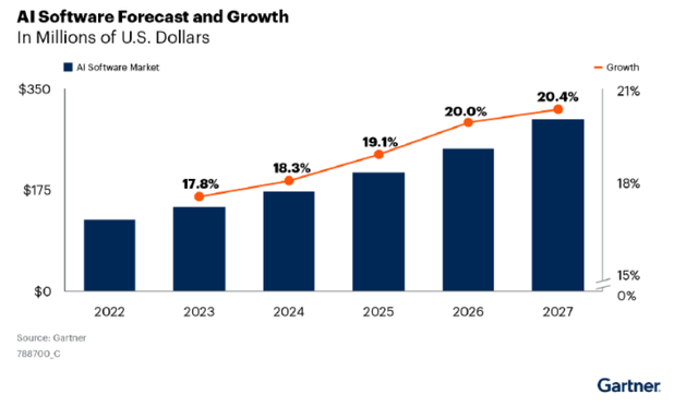 Artificial intelligence market growth