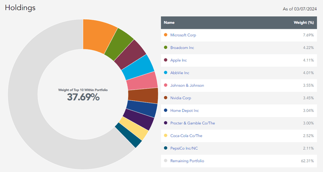 DGRW top ten holdings