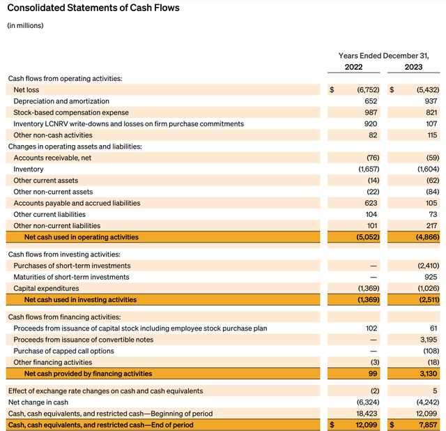 Rivian Cash Flow Statement