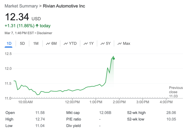 RIVN stock price surge