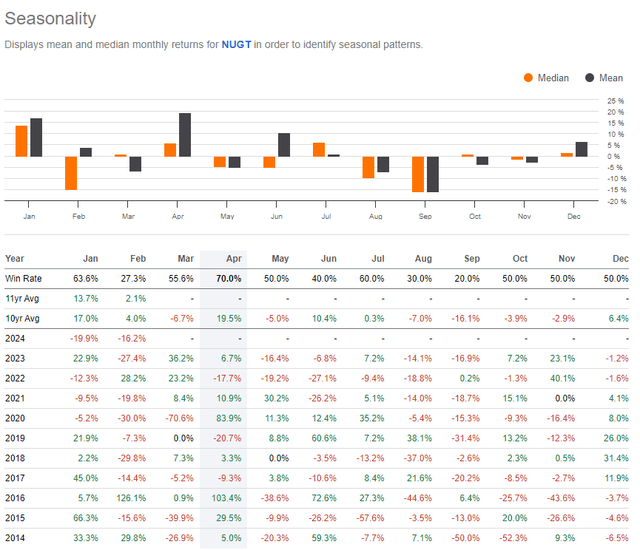 NUGT: Bullish Trends Through April