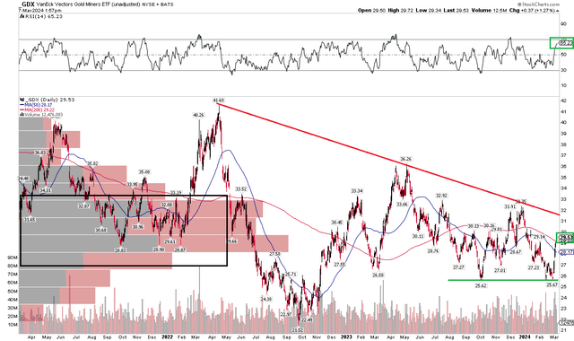 GDX: Bullish Bounce Off Key Support, Significant Momentum Improvement