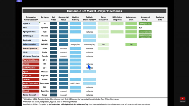 Progress chart of several leading humanoid robot companies