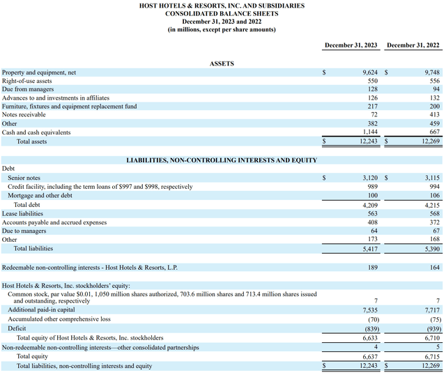 Host Hotels & Resorts Fiscal 2023 Balance Sheet