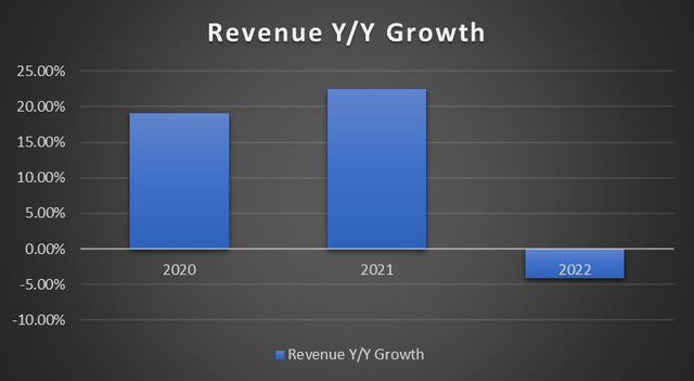 Revenue Trend
