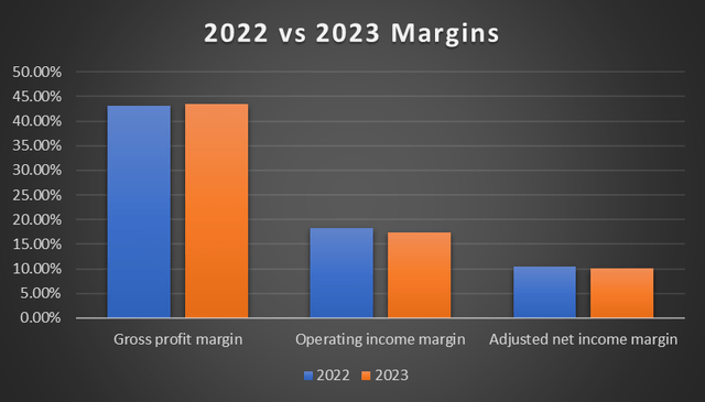 2022 2023 Margin Trend