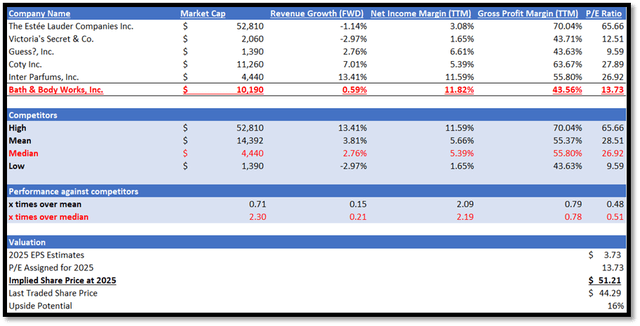 Author's Relative Valuation
