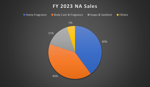 NA sales mix
