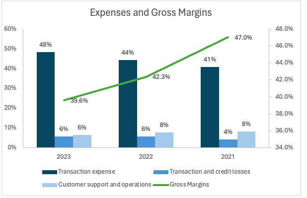 Expenses and Gross Margins