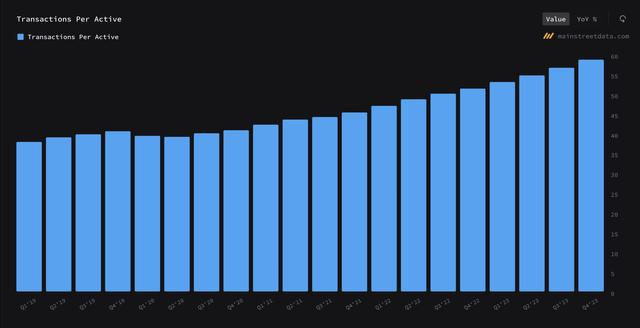 Transactions growth