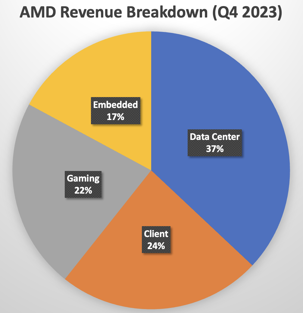 AMD’s Big Weapon Against Nvidia (Upgrading AMD Stock) (NASDAQAMD