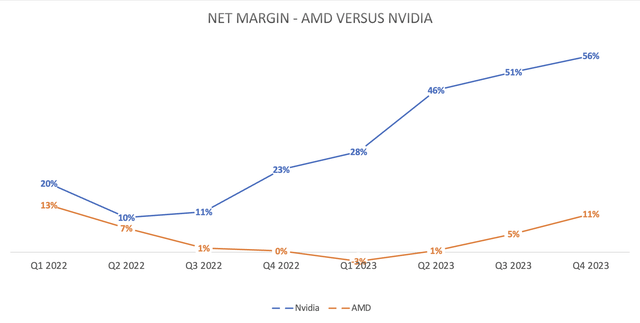 Net Margin - amd versus nvidia