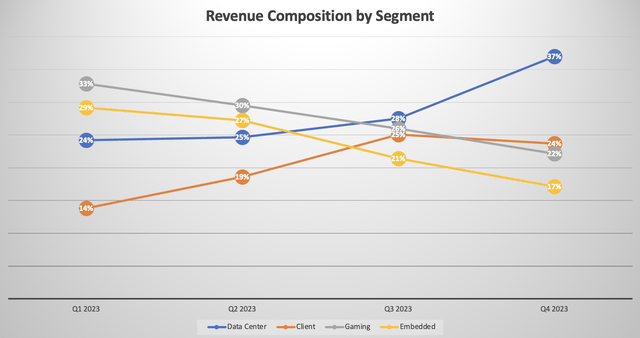 AMD Revenue Composition by Segment