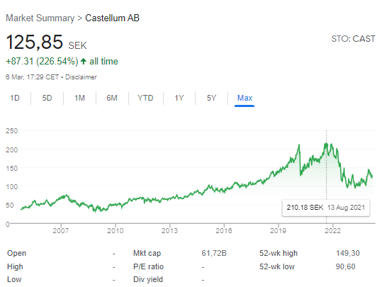 Castrum share price