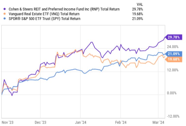 RNP: Lower Yield And Higher For Longer Make This A Hold Now (Rating ...