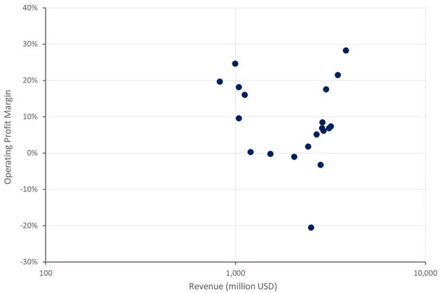 AppLovin Operating Profit Margin