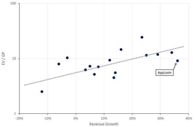 AppLovin Relative Valuation
