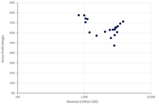 AppLovin Gross Profit Margin