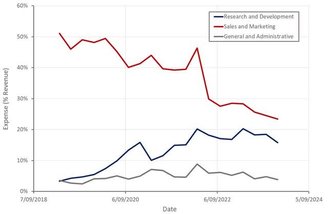 AppLovin Operating Expenses