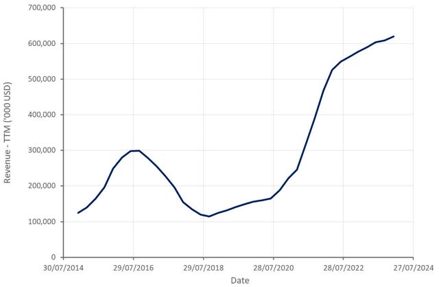 Magnite Revenue