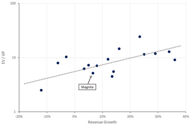Magnite Relative Valuation