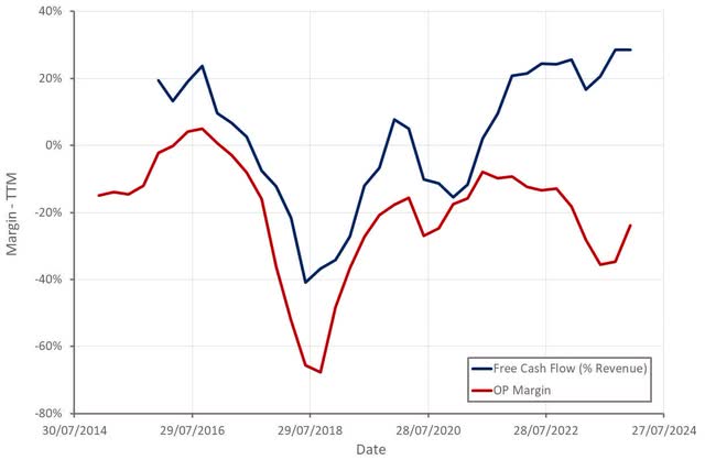 Magnite Profitability