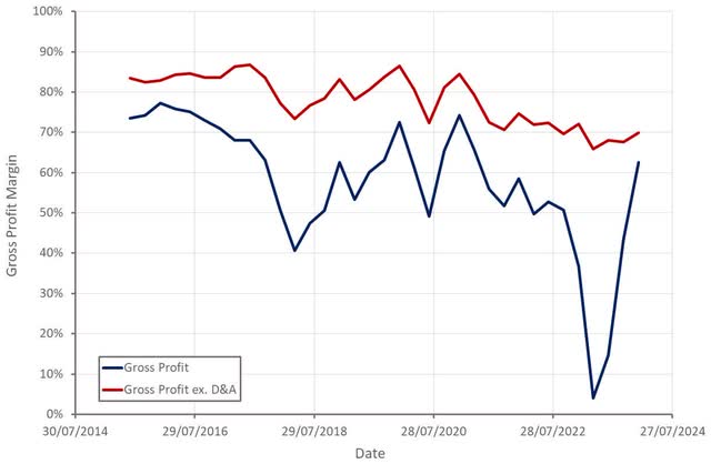 Magnite Gross Profit Margin