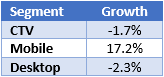 Magnite Revenue Growth by Segment