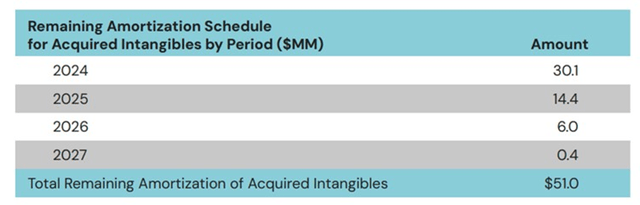 Magnite Amortization Schedule